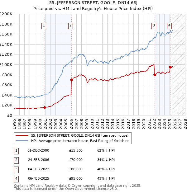 55, JEFFERSON STREET, GOOLE, DN14 6SJ: Price paid vs HM Land Registry's House Price Index