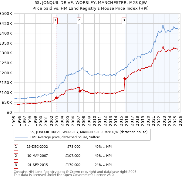 55, JONQUIL DRIVE, WORSLEY, MANCHESTER, M28 0JW: Price paid vs HM Land Registry's House Price Index