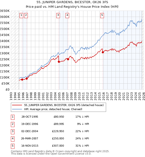 55, JUNIPER GARDENS, BICESTER, OX26 3FS: Price paid vs HM Land Registry's House Price Index