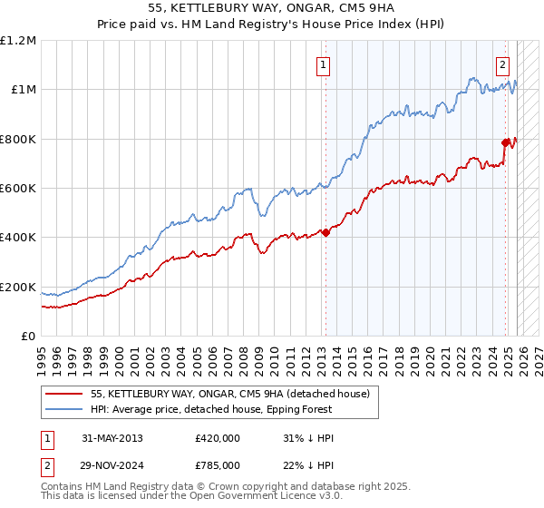 55, KETTLEBURY WAY, ONGAR, CM5 9HA: Price paid vs HM Land Registry's House Price Index