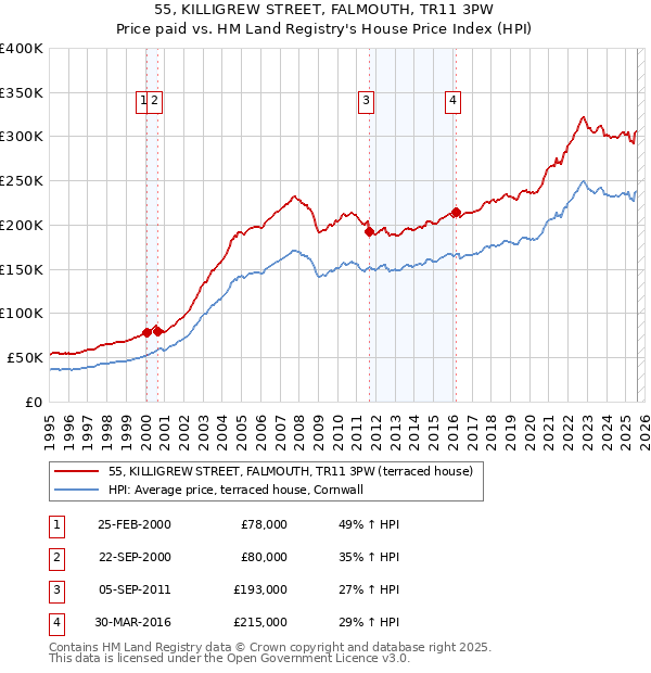55, KILLIGREW STREET, FALMOUTH, TR11 3PW: Price paid vs HM Land Registry's House Price Index
