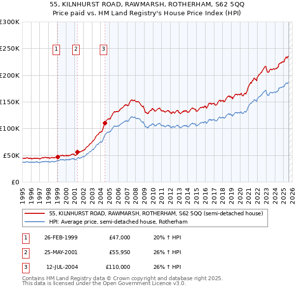 55, KILNHURST ROAD, RAWMARSH, ROTHERHAM, S62 5QQ: Price paid vs HM Land Registry's House Price Index