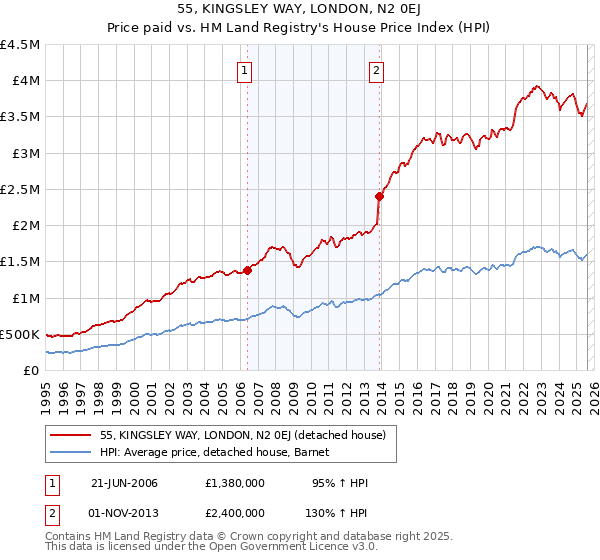 55, KINGSLEY WAY, LONDON, N2 0EJ: Price paid vs HM Land Registry's House Price Index