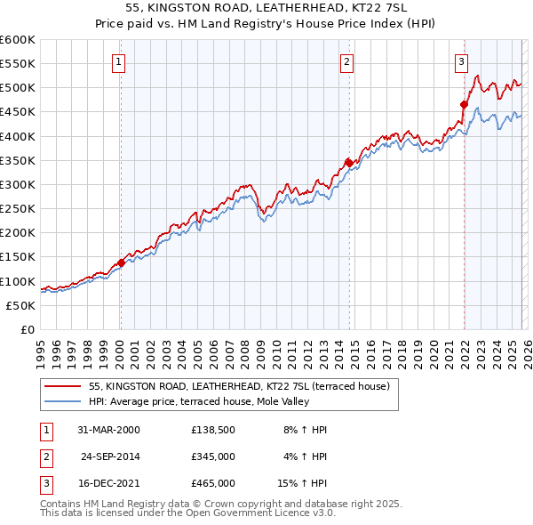 55, KINGSTON ROAD, LEATHERHEAD, KT22 7SL: Price paid vs HM Land Registry's House Price Index