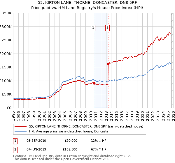 55, KIRTON LANE, THORNE, DONCASTER, DN8 5RF: Price paid vs HM Land Registry's House Price Index