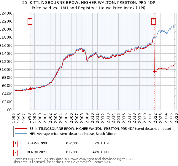 55, KITTLINGBOURNE BROW, HIGHER WALTON, PRESTON, PR5 4DP: Price paid vs HM Land Registry's House Price Index