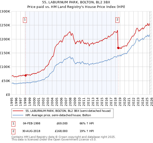 55, LABURNUM PARK, BOLTON, BL2 3BX: Price paid vs HM Land Registry's House Price Index