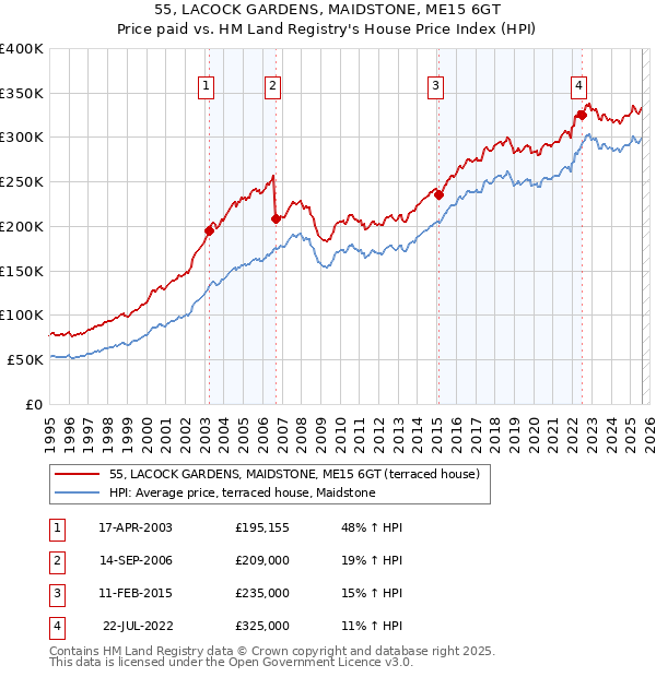 55, LACOCK GARDENS, MAIDSTONE, ME15 6GT: Price paid vs HM Land Registry's House Price Index