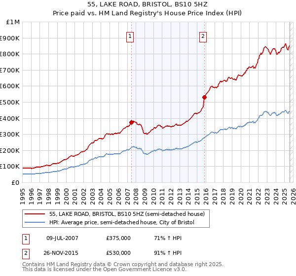 55, LAKE ROAD, BRISTOL, BS10 5HZ: Price paid vs HM Land Registry's House Price Index