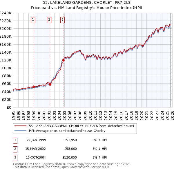 55, LAKELAND GARDENS, CHORLEY, PR7 2LS: Price paid vs HM Land Registry's House Price Index