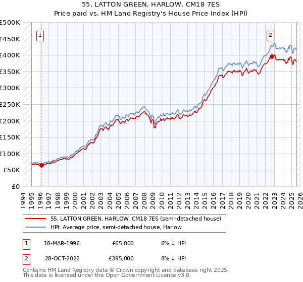 55, LATTON GREEN, HARLOW, CM18 7ES: Price paid vs HM Land Registry's House Price Index
