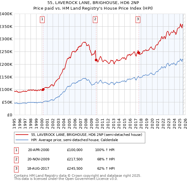 55, LAVEROCK LANE, BRIGHOUSE, HD6 2NP: Price paid vs HM Land Registry's House Price Index