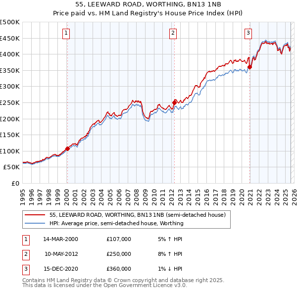 55, LEEWARD ROAD, WORTHING, BN13 1NB: Price paid vs HM Land Registry's House Price Index