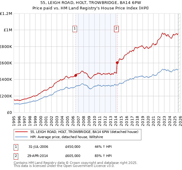 55, LEIGH ROAD, HOLT, TROWBRIDGE, BA14 6PW: Price paid vs HM Land Registry's House Price Index