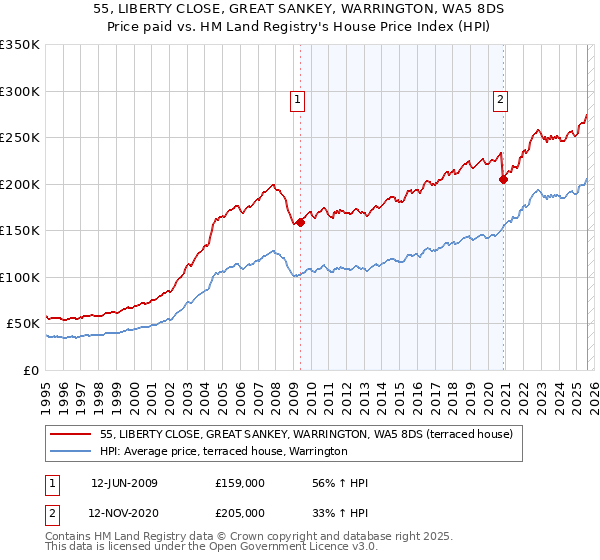 55, LIBERTY CLOSE, GREAT SANKEY, WARRINGTON, WA5 8DS: Price paid vs HM Land Registry's House Price Index