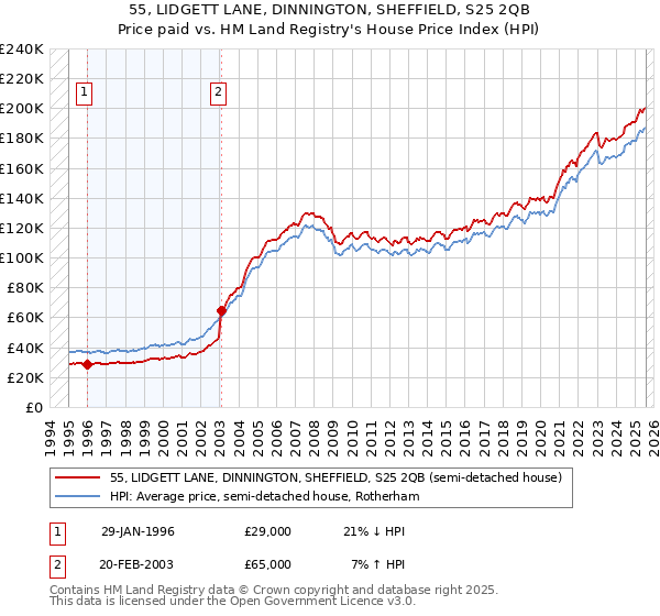 55, LIDGETT LANE, DINNINGTON, SHEFFIELD, S25 2QB: Price paid vs HM Land Registry's House Price Index