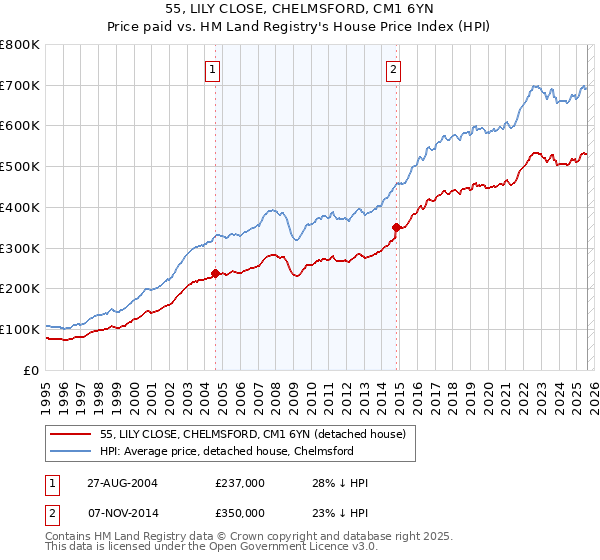 55, LILY CLOSE, CHELMSFORD, CM1 6YN: Price paid vs HM Land Registry's House Price Index