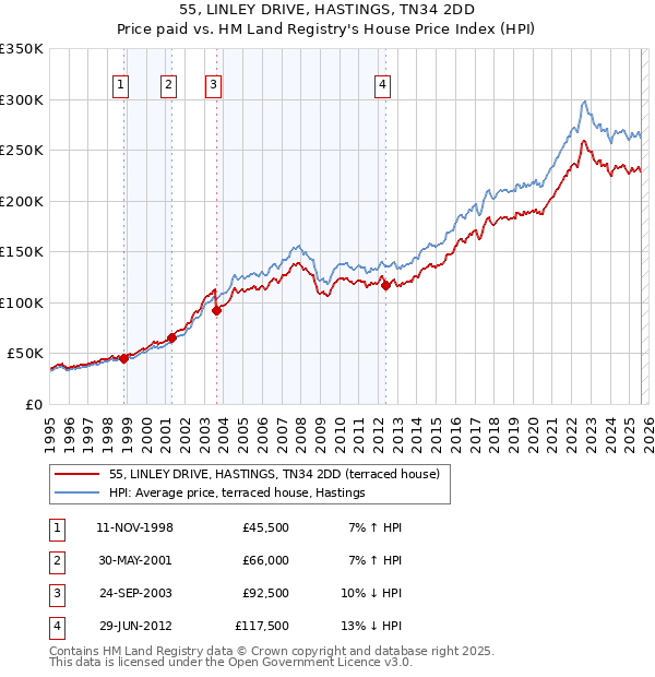 55, LINLEY DRIVE, HASTINGS, TN34 2DD: Price paid vs HM Land Registry's House Price Index