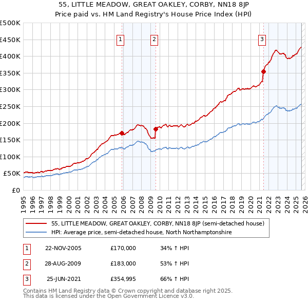 55, LITTLE MEADOW, GREAT OAKLEY, CORBY, NN18 8JP: Price paid vs HM Land Registry's House Price Index