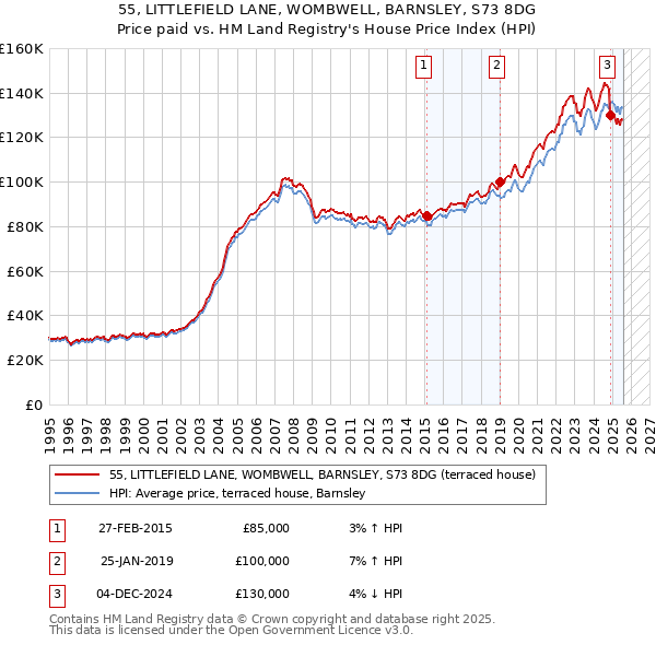 55, LITTLEFIELD LANE, WOMBWELL, BARNSLEY, S73 8DG: Price paid vs HM Land Registry's House Price Index