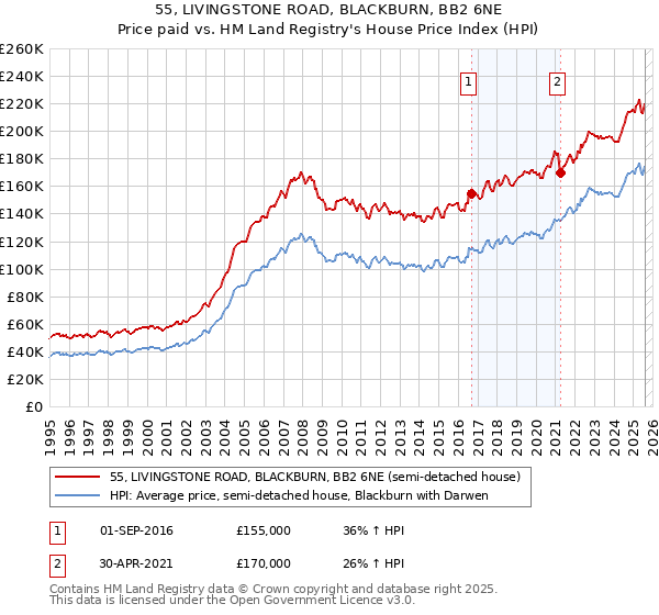 55, LIVINGSTONE ROAD, BLACKBURN, BB2 6NE: Price paid vs HM Land Registry's House Price Index