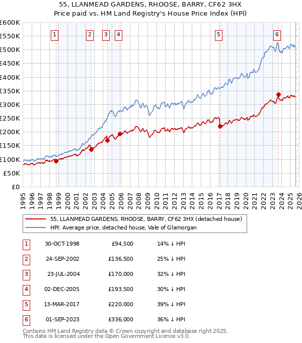 55, LLANMEAD GARDENS, RHOOSE, BARRY, CF62 3HX: Price paid vs HM Land Registry's House Price Index