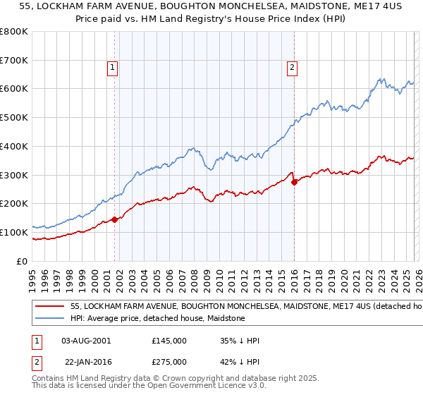 55, LOCKHAM FARM AVENUE, BOUGHTON MONCHELSEA, MAIDSTONE, ME17 4US: Price paid vs HM Land Registry's House Price Index