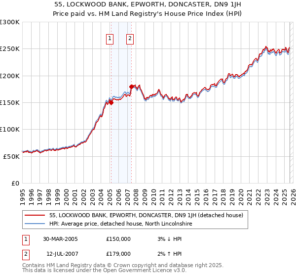 55, LOCKWOOD BANK, EPWORTH, DONCASTER, DN9 1JH: Price paid vs HM Land Registry's House Price Index