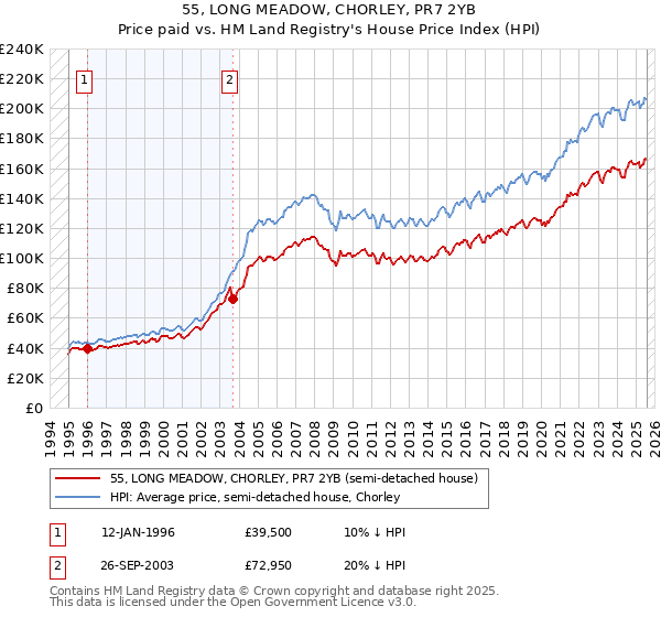 55, LONG MEADOW, CHORLEY, PR7 2YB: Price paid vs HM Land Registry's House Price Index
