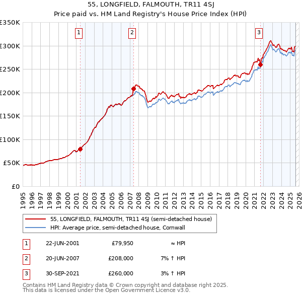 55, LONGFIELD, FALMOUTH, TR11 4SJ: Price paid vs HM Land Registry's House Price Index