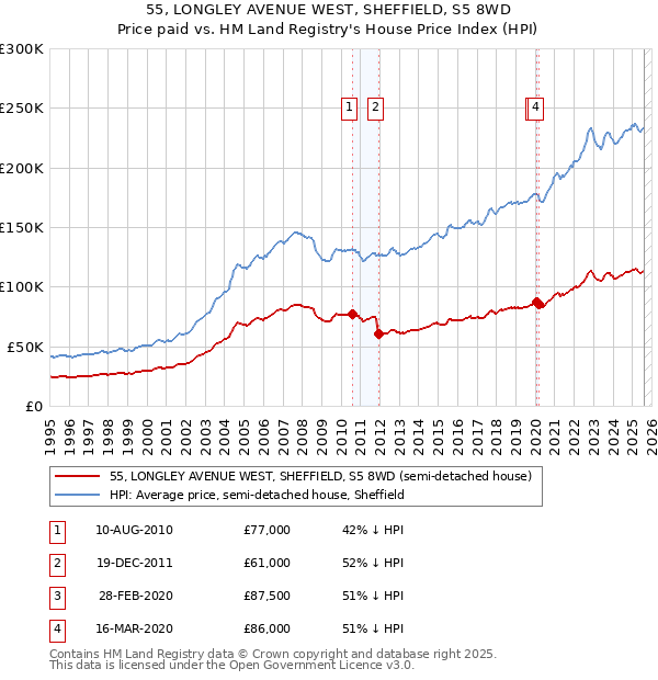 55, LONGLEY AVENUE WEST, SHEFFIELD, S5 8WD: Price paid vs HM Land Registry's House Price Index