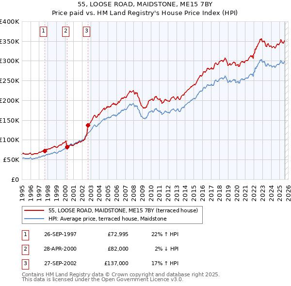 55, LOOSE ROAD, MAIDSTONE, ME15 7BY: Price paid vs HM Land Registry's House Price Index