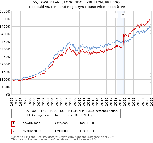 55, LOWER LANE, LONGRIDGE, PRESTON, PR3 3SQ: Price paid vs HM Land Registry's House Price Index