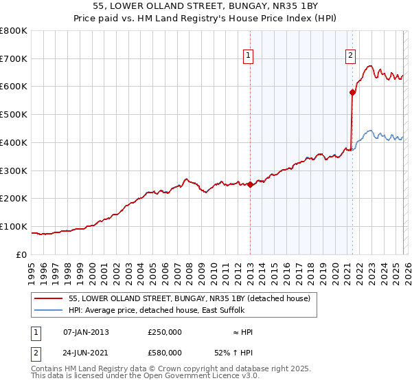 55, LOWER OLLAND STREET, BUNGAY, NR35 1BY: Price paid vs HM Land Registry's House Price Index