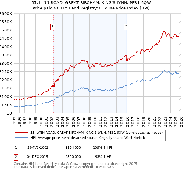 55, LYNN ROAD, GREAT BIRCHAM, KING'S LYNN, PE31 6QW: Price paid vs HM Land Registry's House Price Index