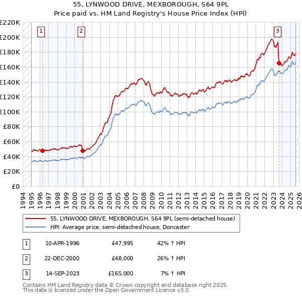 55, LYNWOOD DRIVE, MEXBOROUGH, S64 9PL: Price paid vs HM Land Registry's House Price Index