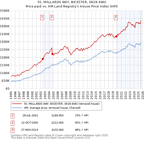55, MALLARDS WAY, BICESTER, OX26 6WU: Price paid vs HM Land Registry's House Price Index