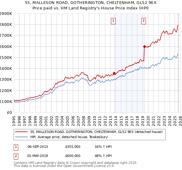 55, MALLESON ROAD, GOTHERINGTON, CHELTENHAM, GL52 9EX: Price paid vs HM Land Registry's House Price Index