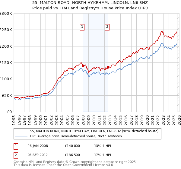55, MALTON ROAD, NORTH HYKEHAM, LINCOLN, LN6 8HZ: Price paid vs HM Land Registry's House Price Index