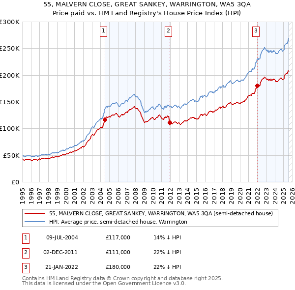 55, MALVERN CLOSE, GREAT SANKEY, WARRINGTON, WA5 3QA: Price paid vs HM Land Registry's House Price Index
