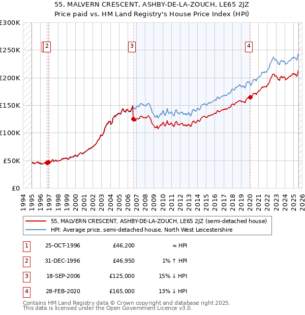 55, MALVERN CRESCENT, ASHBY-DE-LA-ZOUCH, LE65 2JZ: Price paid vs HM Land Registry's House Price Index