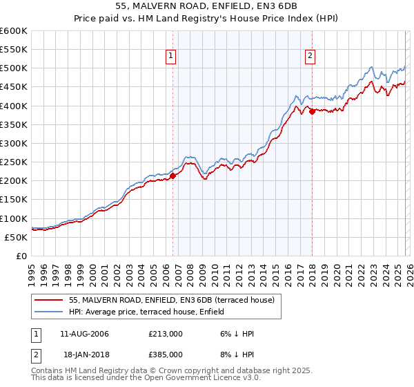 55, MALVERN ROAD, ENFIELD, EN3 6DB: Price paid vs HM Land Registry's House Price Index