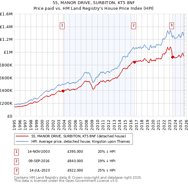 55, MANOR DRIVE, SURBITON, KT5 8NF: Price paid vs HM Land Registry's House Price Index