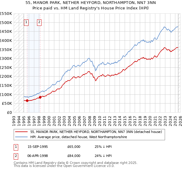 55, MANOR PARK, NETHER HEYFORD, NORTHAMPTON, NN7 3NN: Price paid vs HM Land Registry's House Price Index