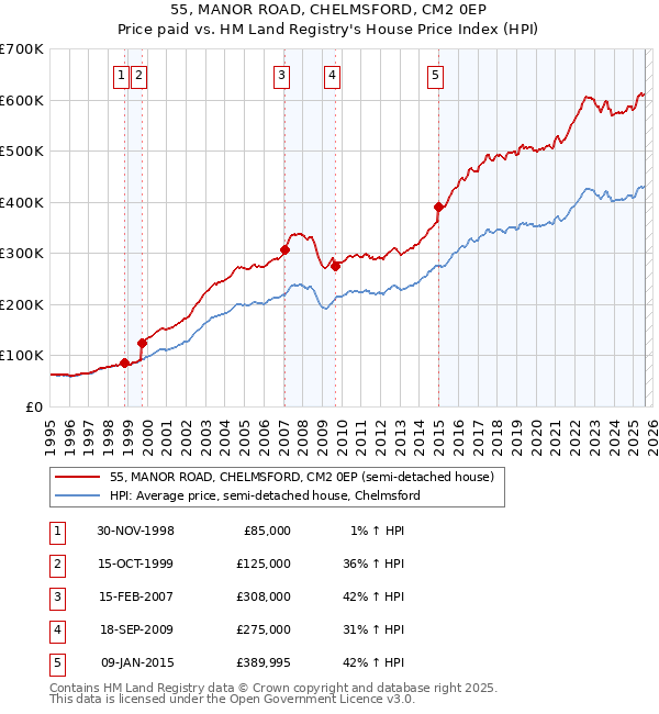 55, MANOR ROAD, CHELMSFORD, CM2 0EP: Price paid vs HM Land Registry's House Price Index