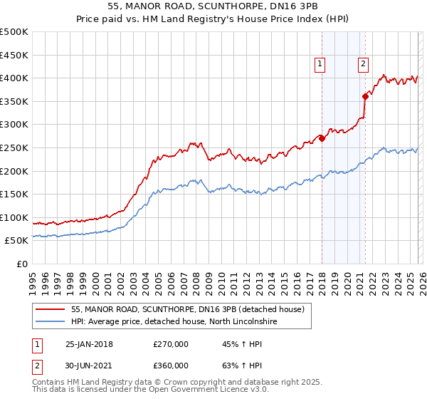 55, MANOR ROAD, SCUNTHORPE, DN16 3PB: Price paid vs HM Land Registry's House Price Index