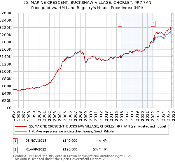 55, MARINE CRESCENT, BUCKSHAW VILLAGE, CHORLEY, PR7 7AN: Price paid vs HM Land Registry's House Price Index