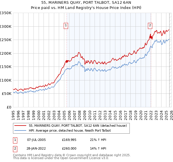 55, MARINERS QUAY, PORT TALBOT, SA12 6AN: Price paid vs HM Land Registry's House Price Index