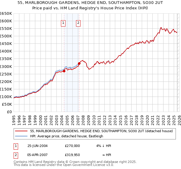 55, MARLBOROUGH GARDENS, HEDGE END, SOUTHAMPTON, SO30 2UT: Price paid vs HM Land Registry's House Price Index