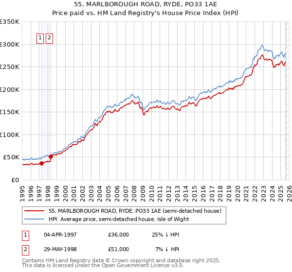 55, MARLBOROUGH ROAD, RYDE, PO33 1AE: Price paid vs HM Land Registry's House Price Index